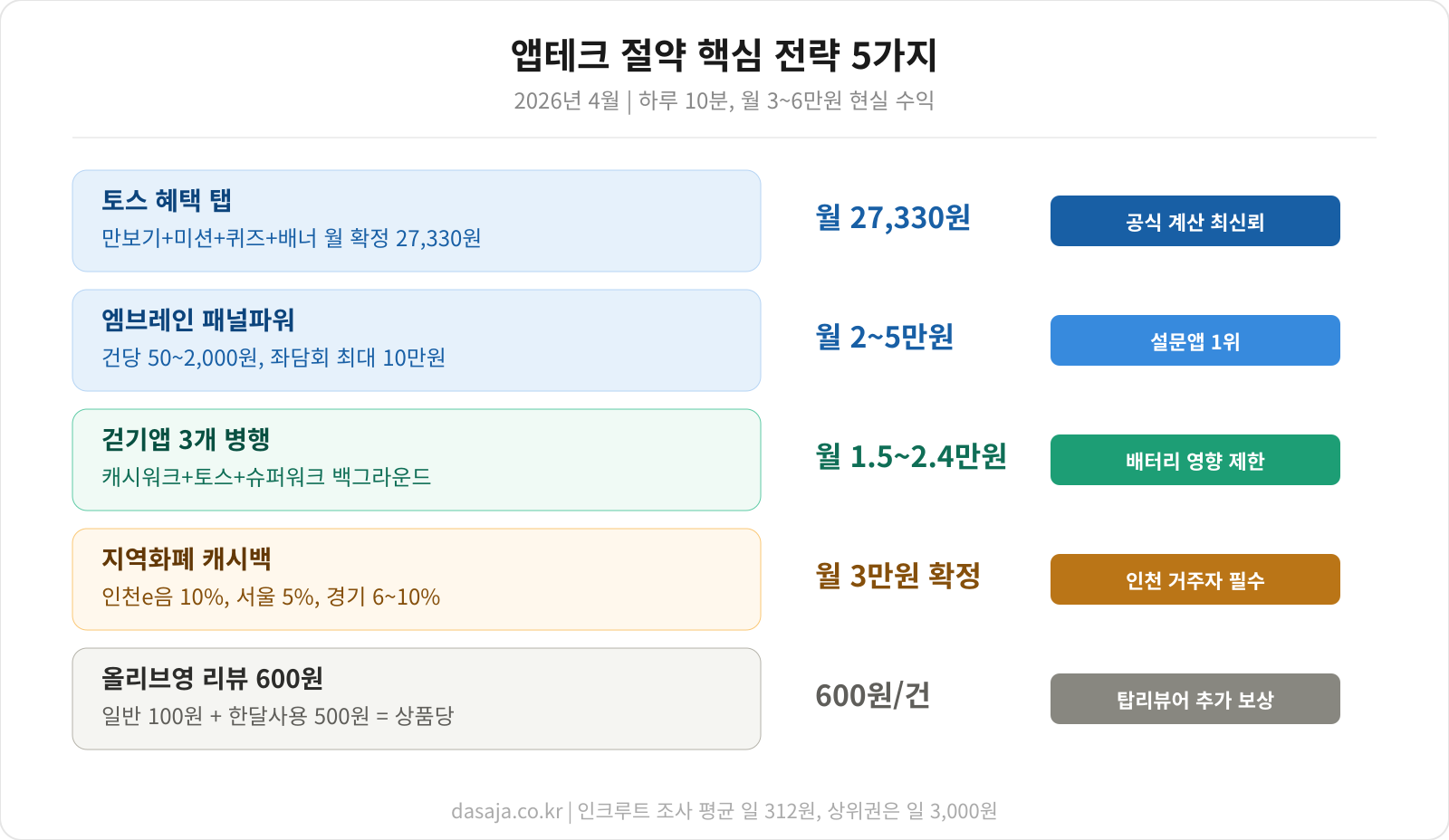 앱테크 수익 구조 인포그래픽 - 카테고리별 예상 수익과 시간 투자 비교