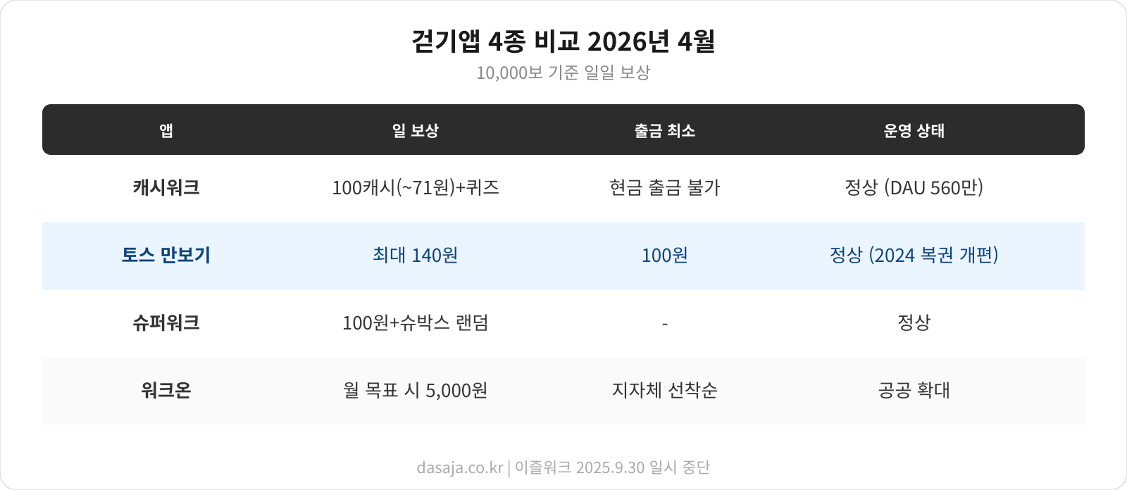 걷기앱 3개 병행 구조 인포그래픽 - 캐시워크+토스 만보기+슈퍼워크 최적 조합