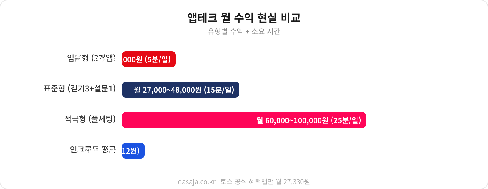 월 수익 시뮬레이션 인포그래픽 - 입문형/표준형/적극형 비교