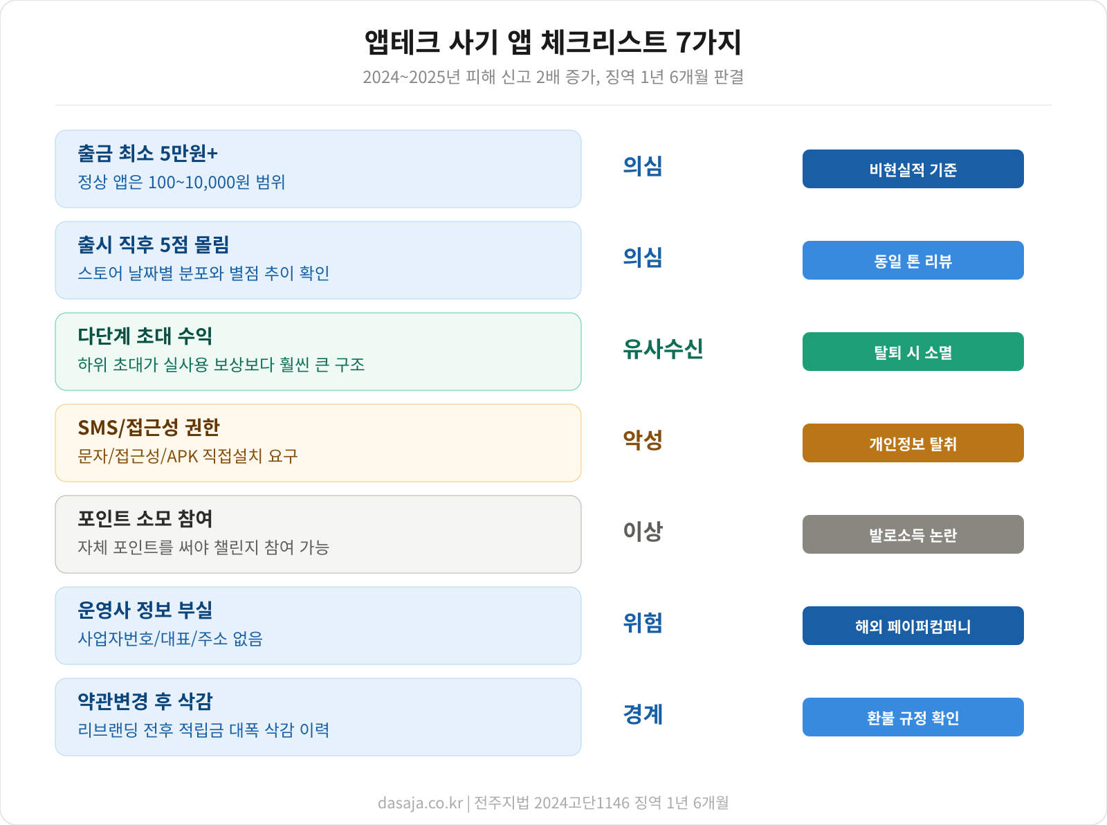 사기앱 체크리스트 인포그래픽 - 7가지 위험 신호