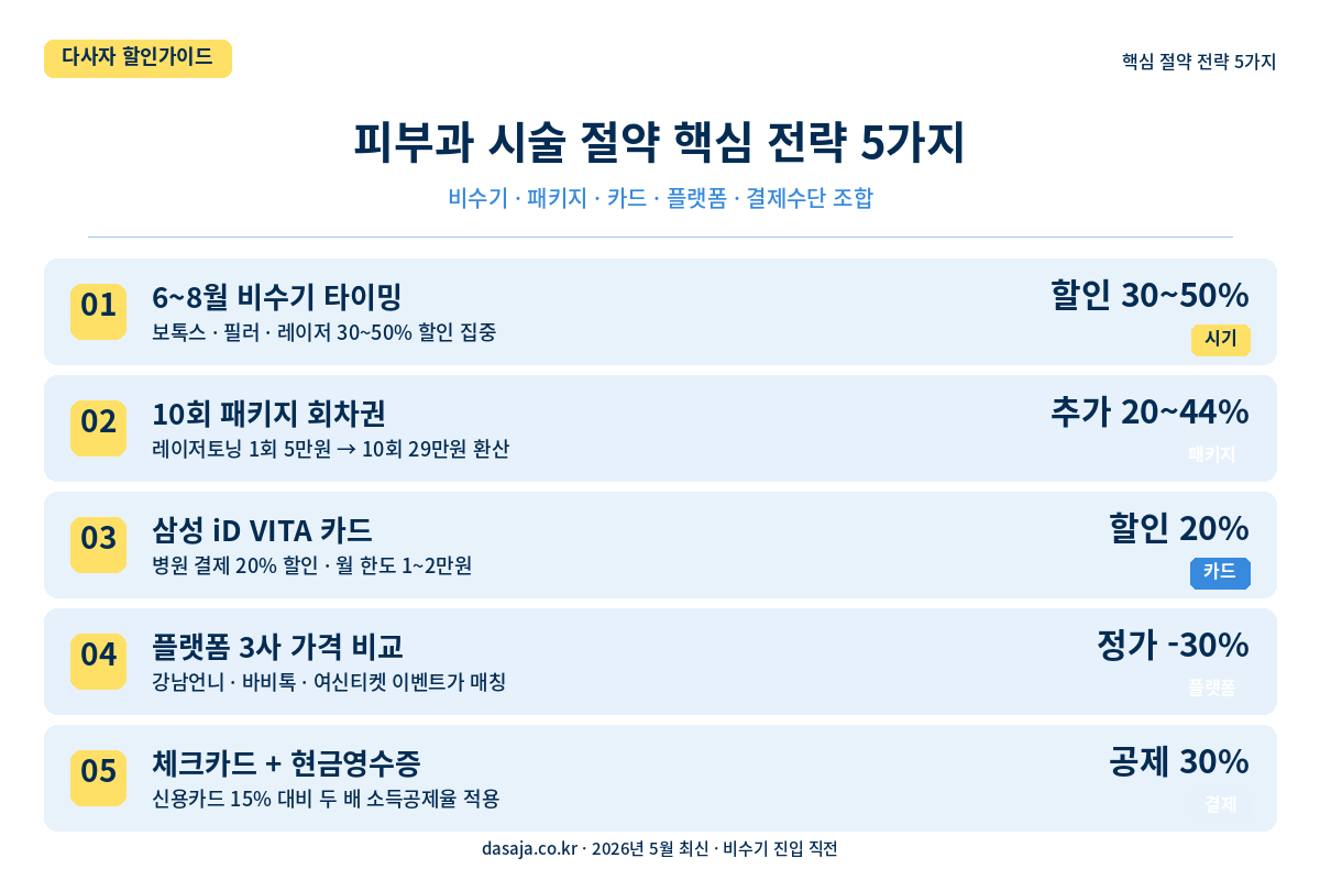 피부과 시술 절약 핵심 전략 5가지