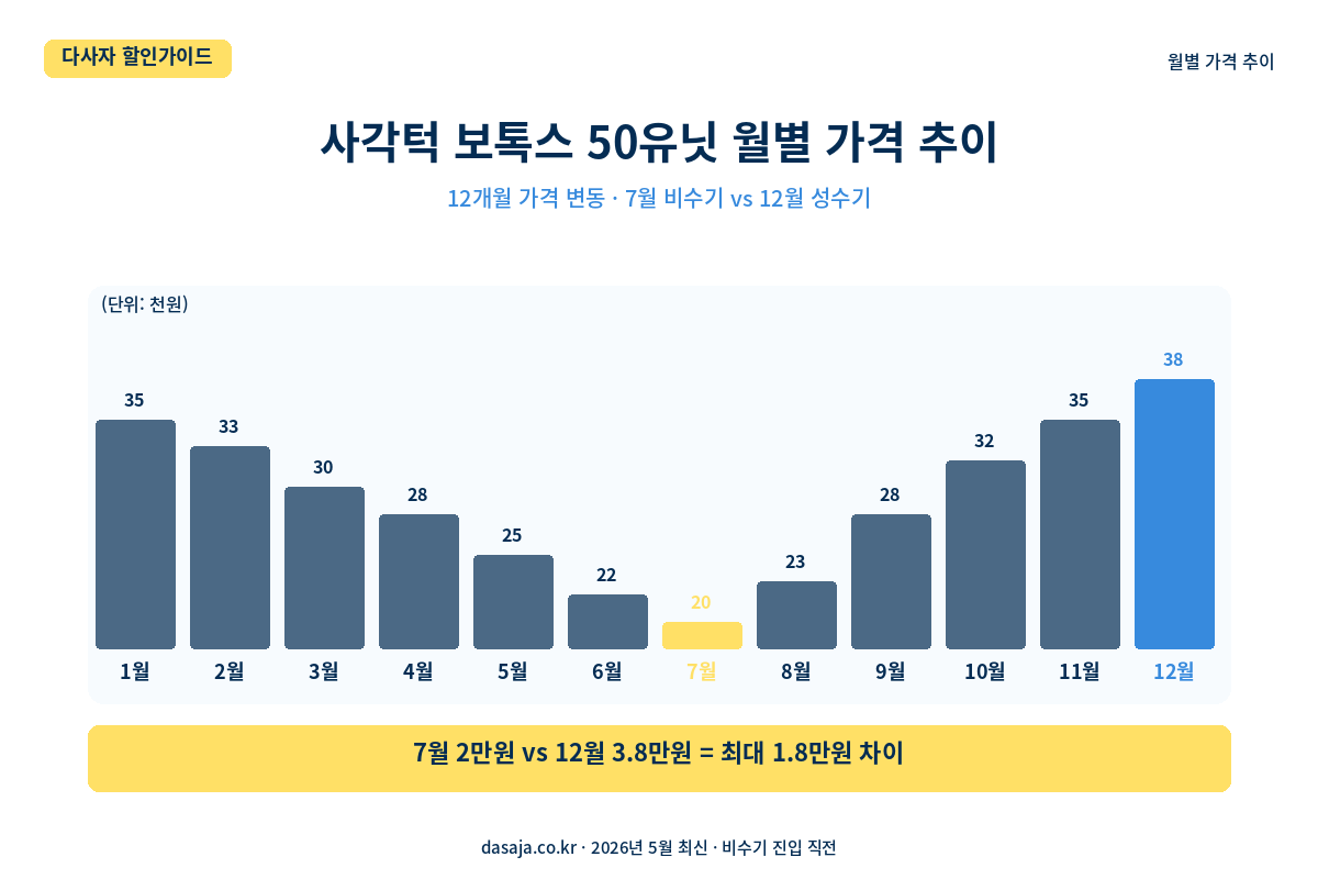 사각턱 보톡스 50유닛 월별 가격 추이