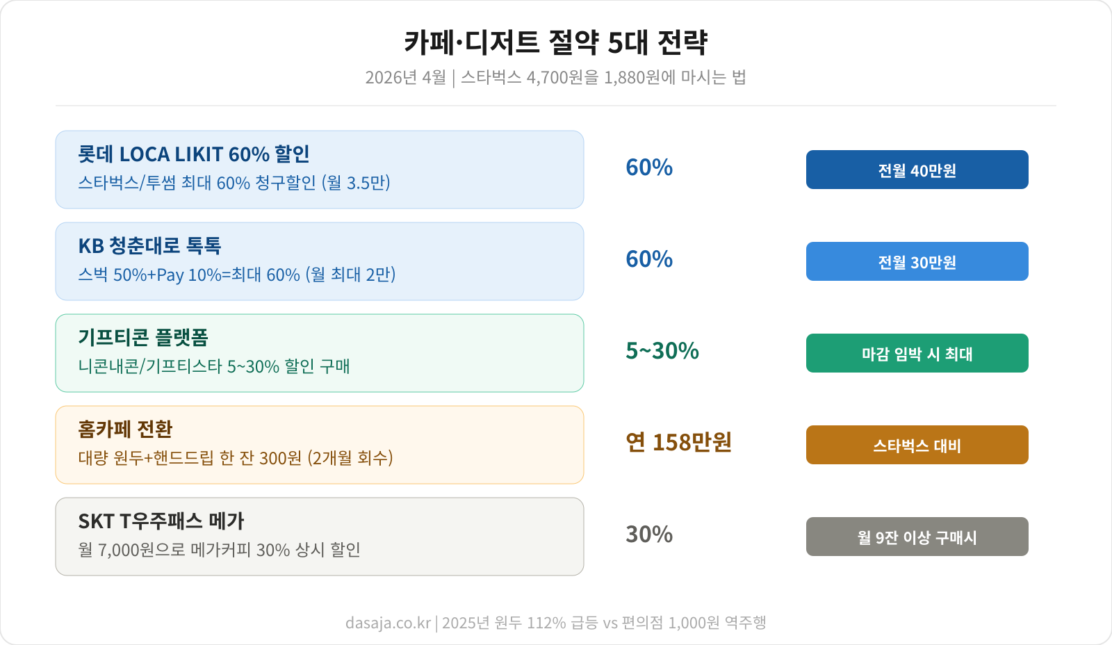 카페·디저트 할인 쿠폰 총정리 인포그래픽