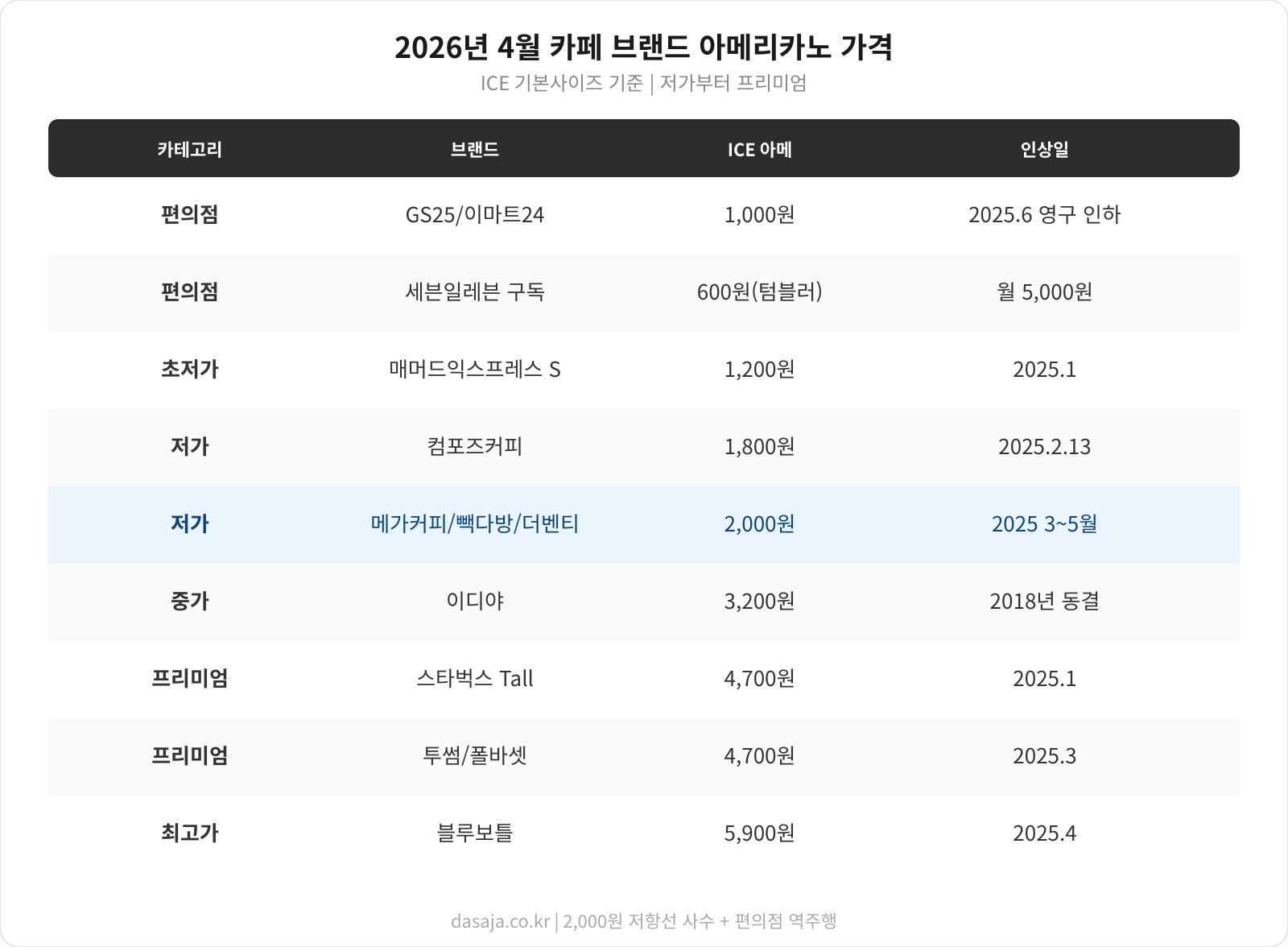 카페 브랜드 가격 비교표