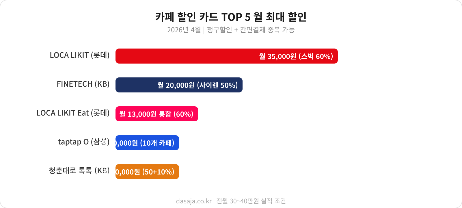 카페 할인 카드 랭킹