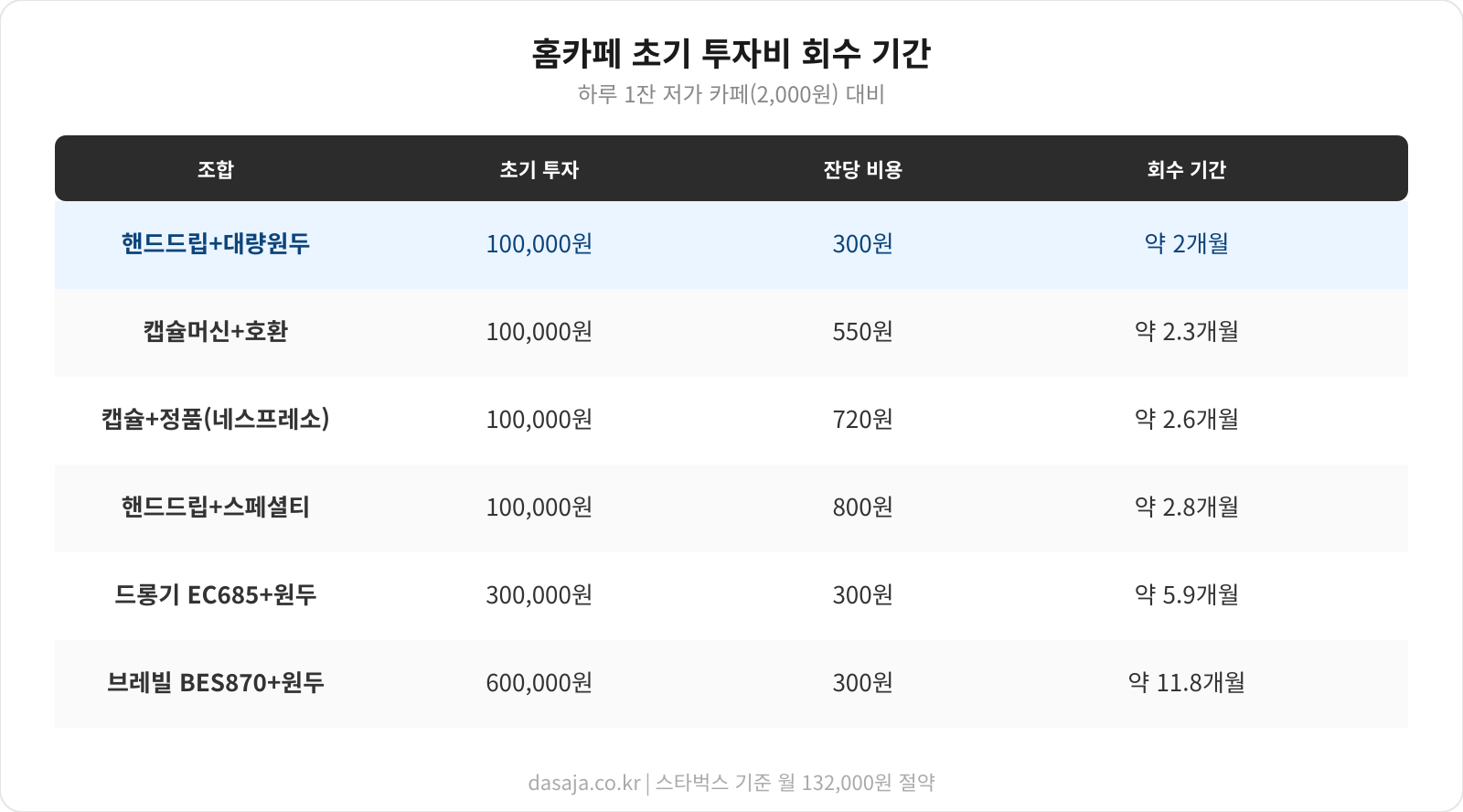 홈카페 ROI 계산
