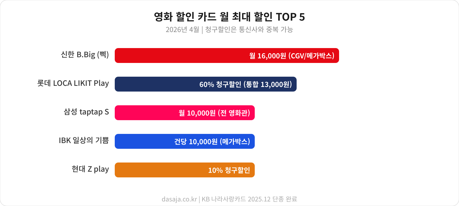 영화 할인 카드 비교 인포그래픽