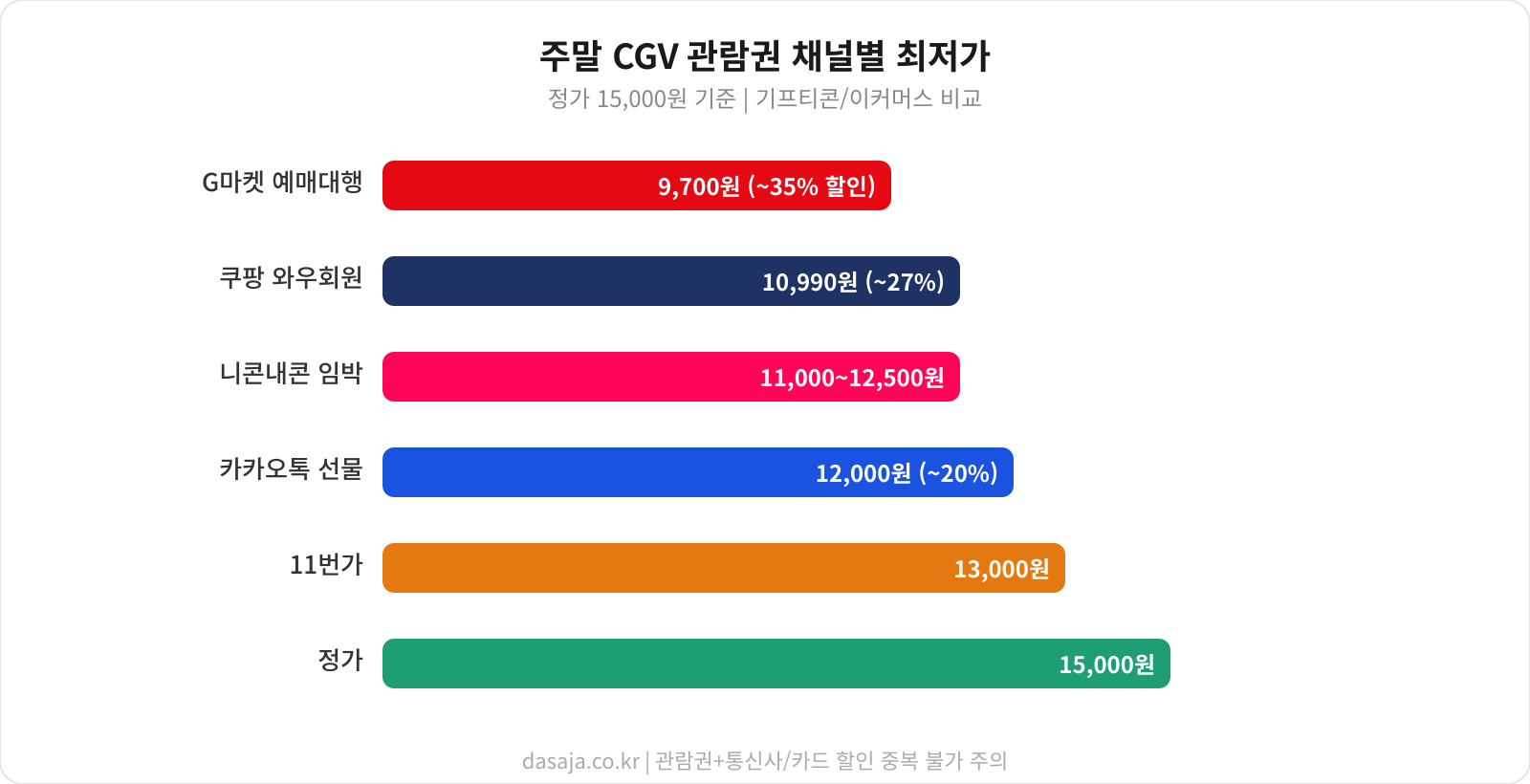 기프티콘 관람권 할인 구매 채널 인포그래픽