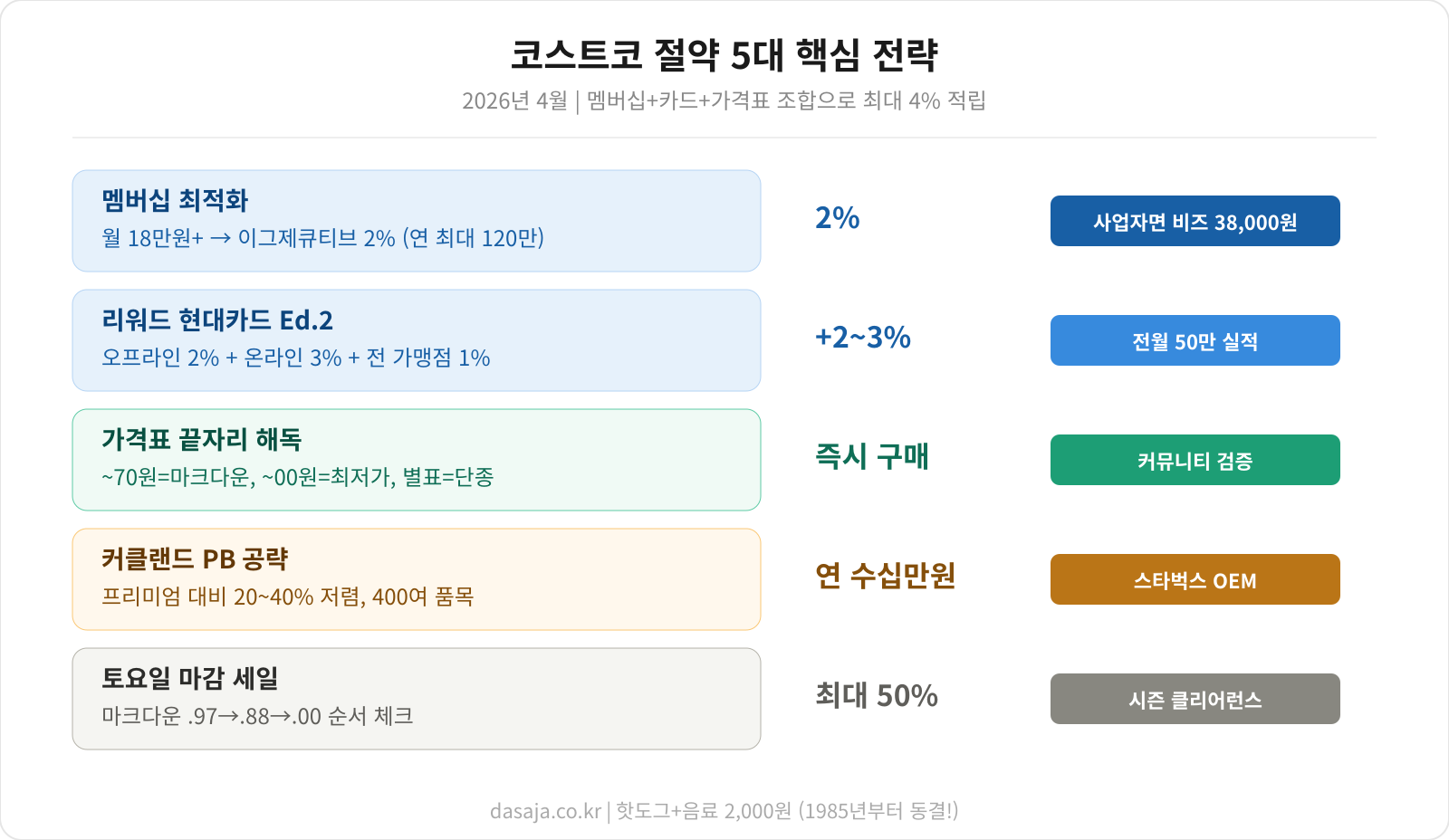 코스트코 절약 핵심 요약 인포그래픽