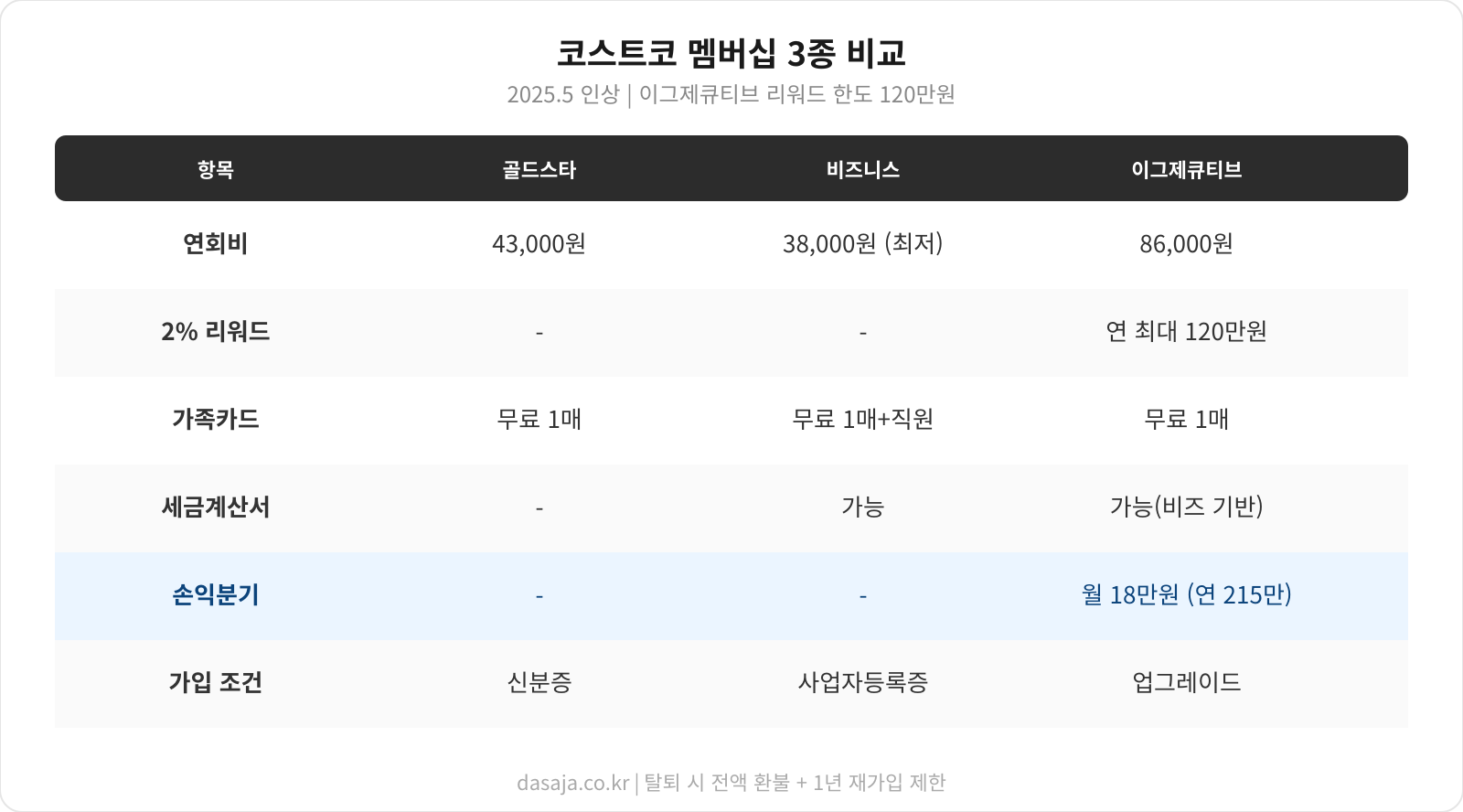 코스트코 멤버십 3종 비교 인포그래픽