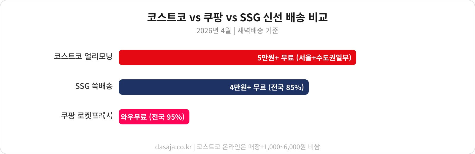 코스트코 온라인 vs 매장 비교 인포그래픽
