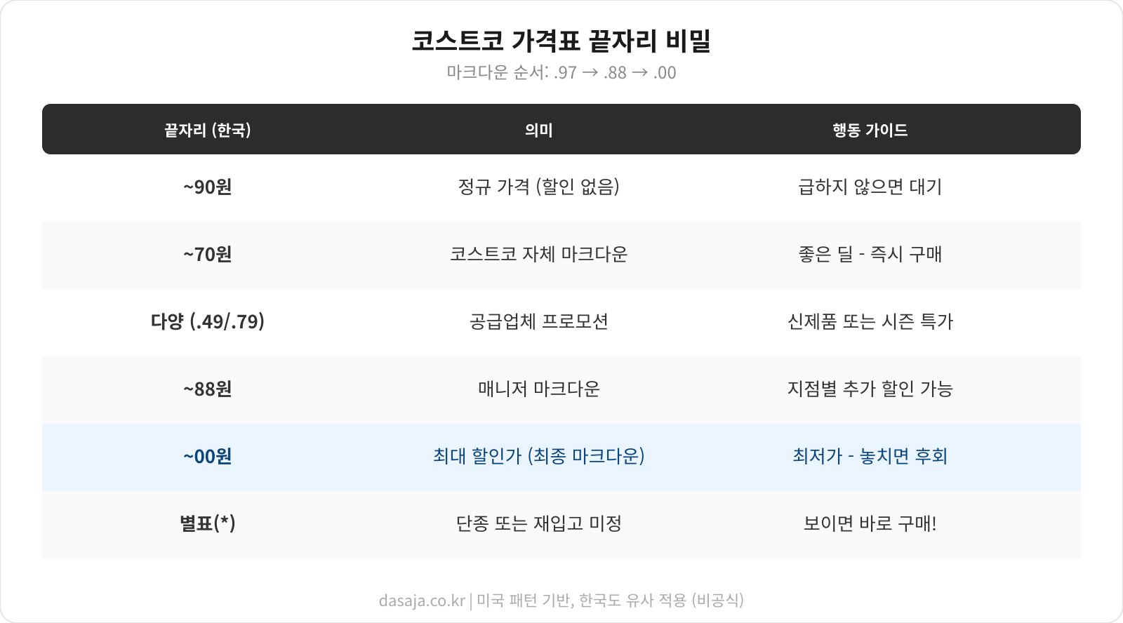 코스트코 가격표 끝자리 해독법 인포그래픽