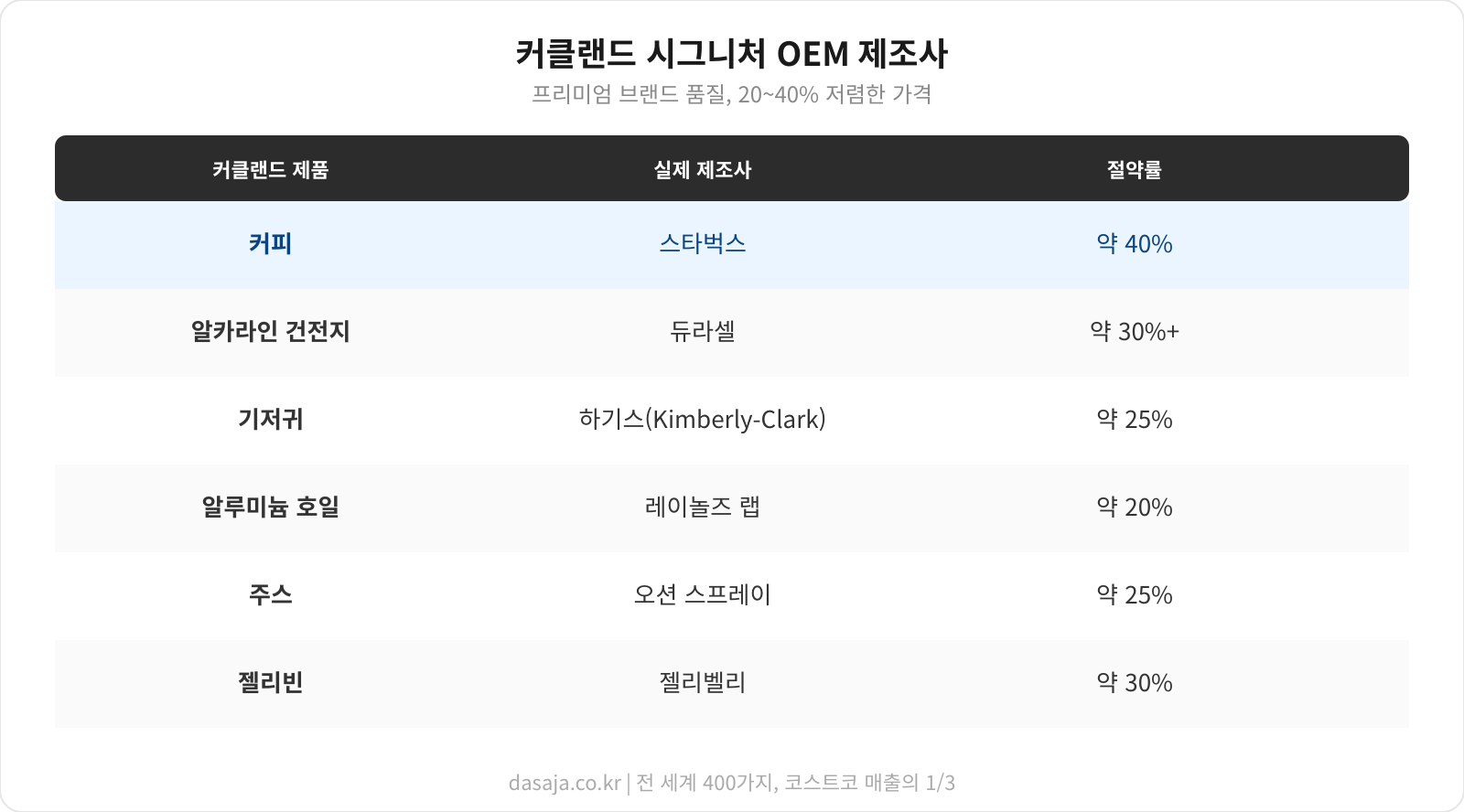 커클랜드 시그니처 OEM 제조사 인포그래픽