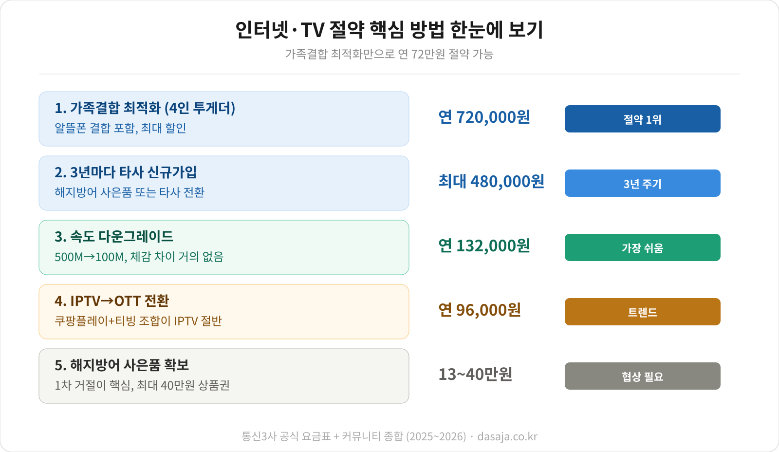 인터넷&middot;TV 가격 비교 데이터