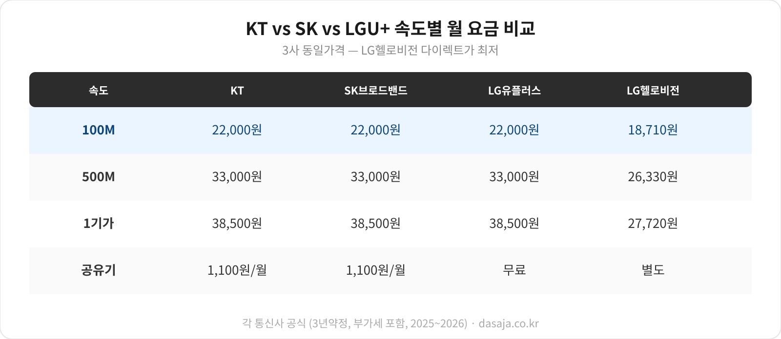 인터넷&middot;TV 가격 비교 데이터