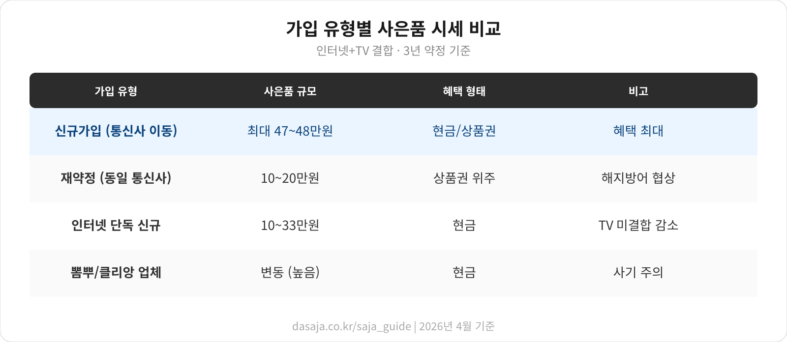 인터넷&middot;TV 가격 비교 데이터