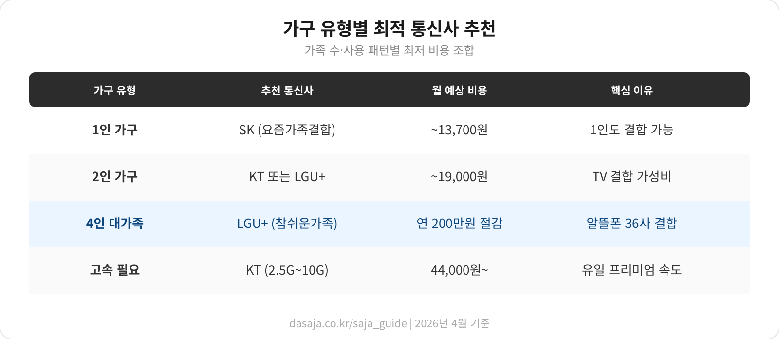 가구 유형별 최적 통신사 추천