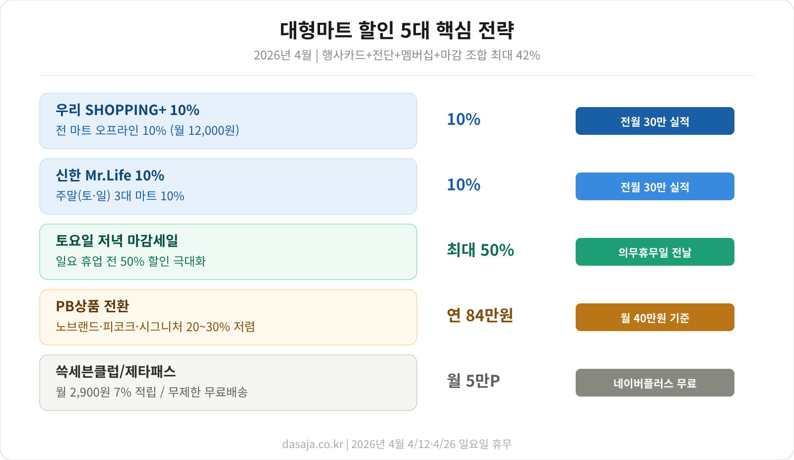 이마트&middot;홈플러스&middot;롯데마트 카드데이 캘린더 가격 비교 데이터