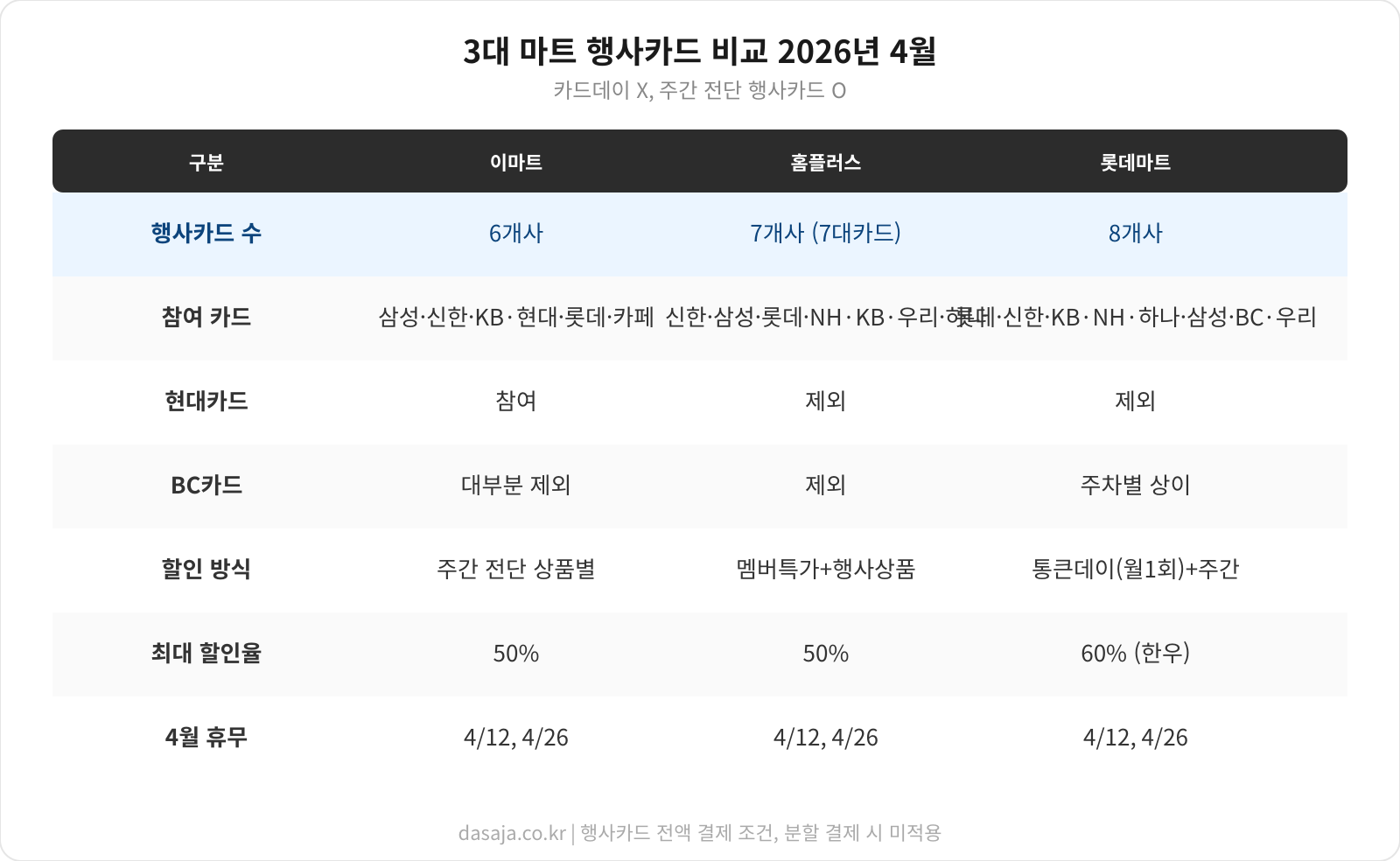 이마트&middot;홈플러스&middot;롯데마트 카드데이 캘린더 가격 비교 데이터