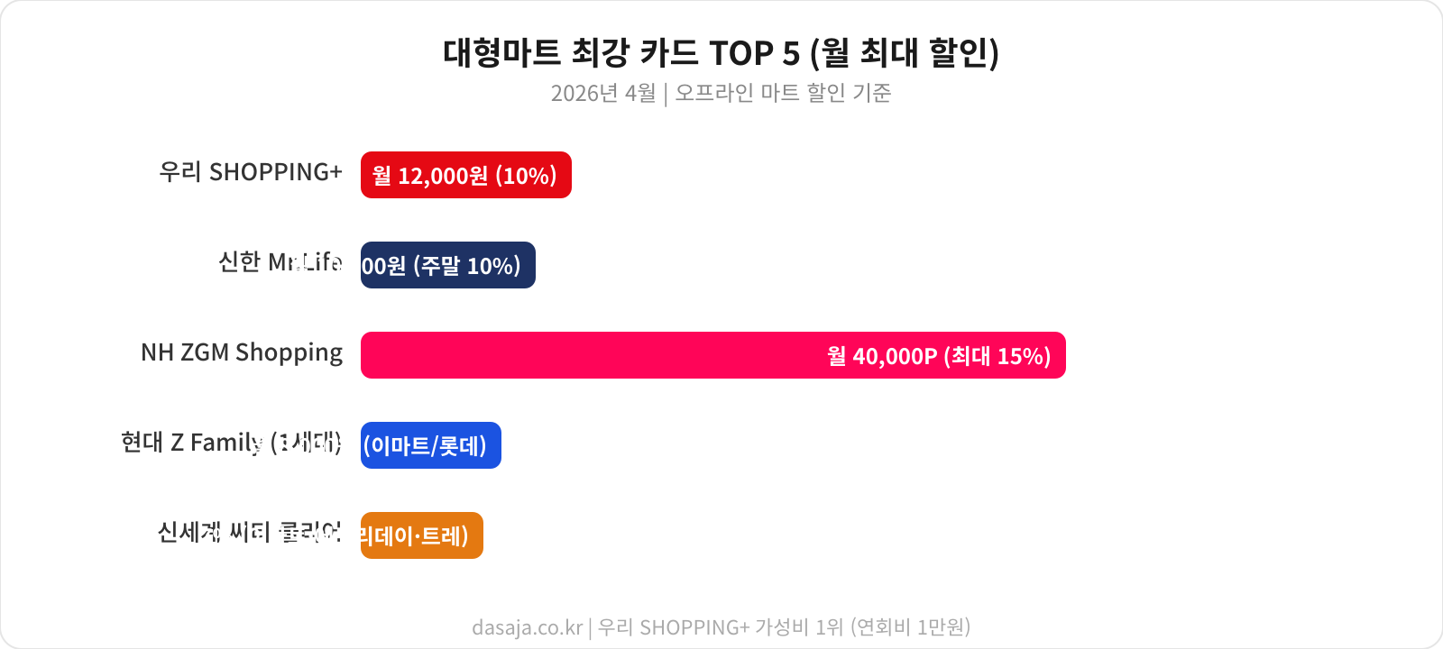 2026년 4월 대형마트 할인 카드 순위 - 우리 신한 현대 NH농협 롯데카드 비교