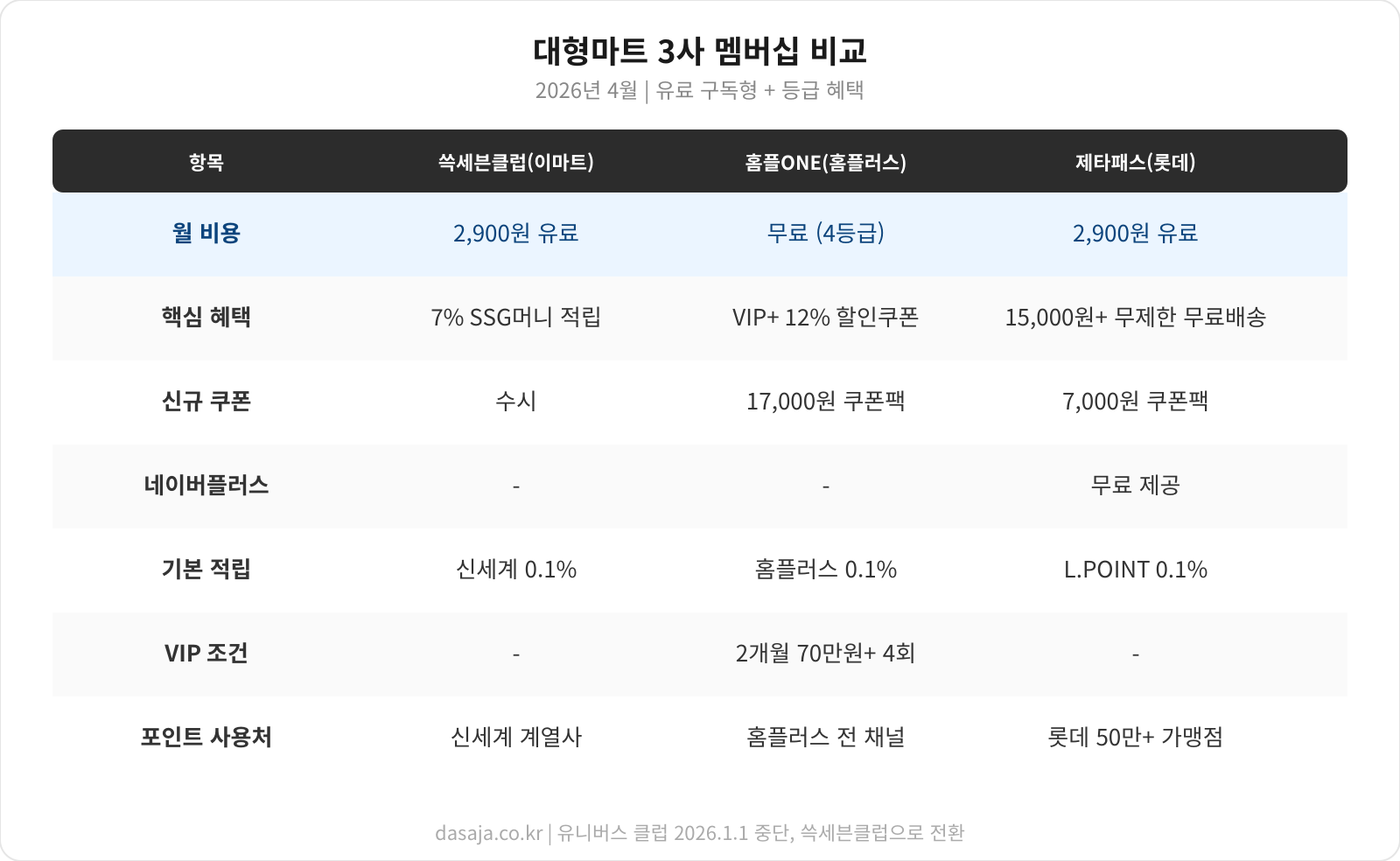 이마트 홈플러스 롯데마트 자체 멤버십 등급 비교 - 신세계포인트 홈플ONE L.POINT