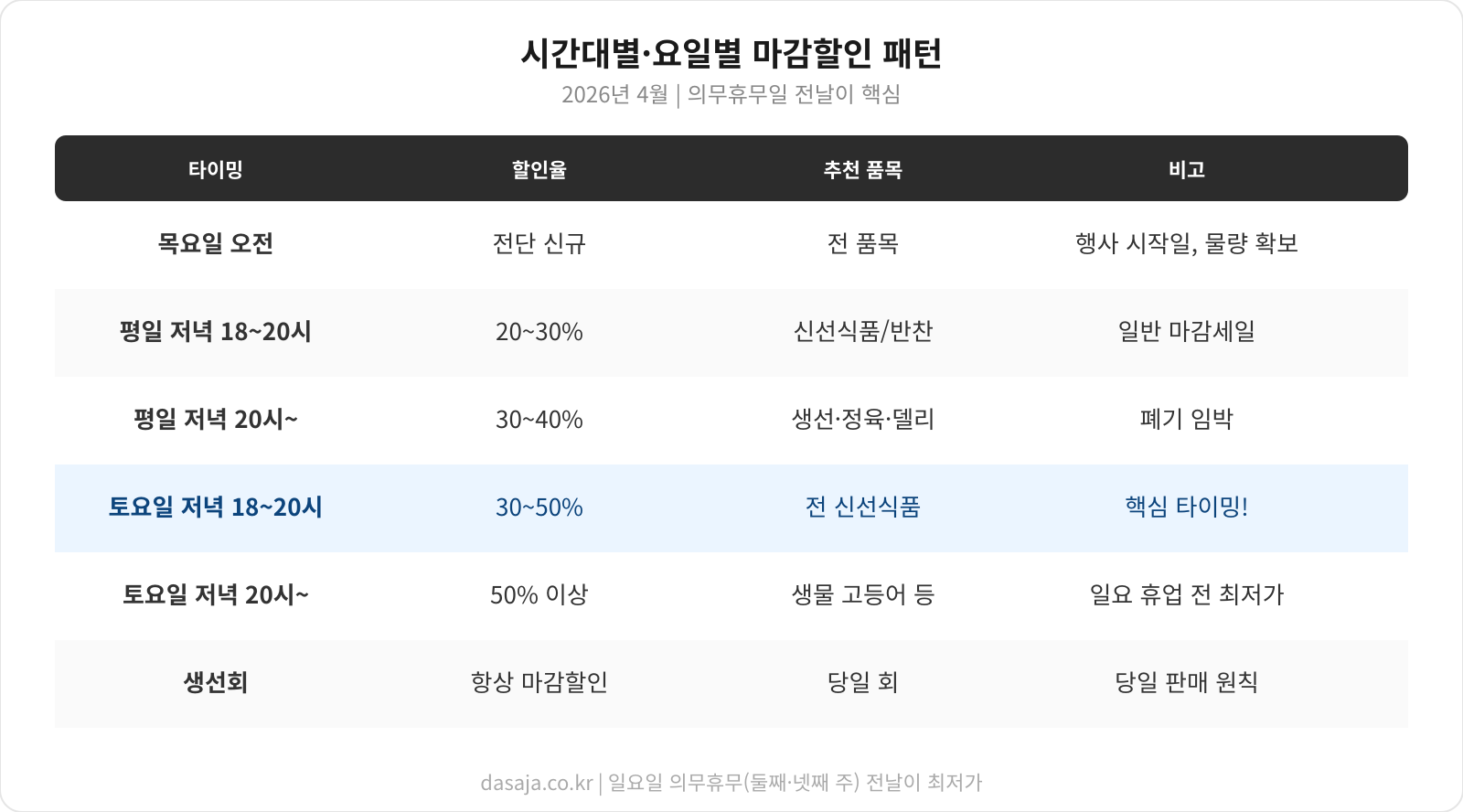 시간대별 마감 할인율 그래프 - 평일 저녁 토요일 저녁 의무휴무 전날 할인 최대