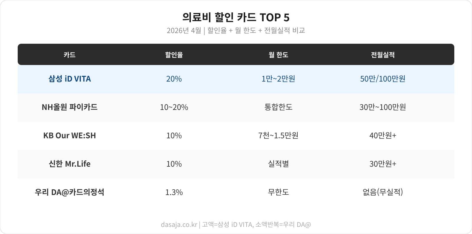 의료비 할인 카드 비교 인포그래픽