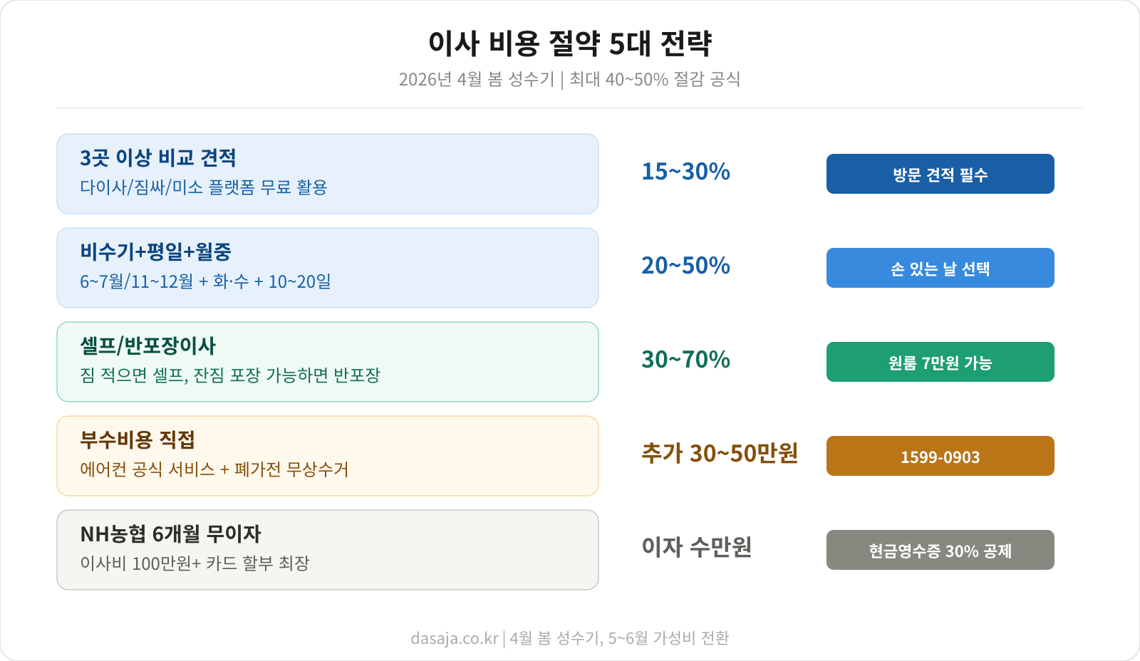 이사 비용 가격 비교 데이터