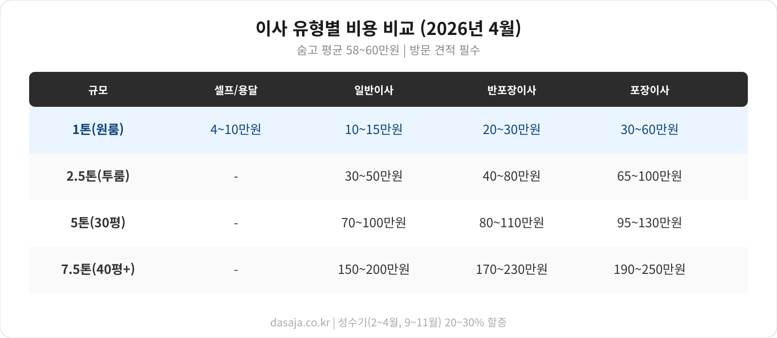 이사 비용 가격 비교 데이터
