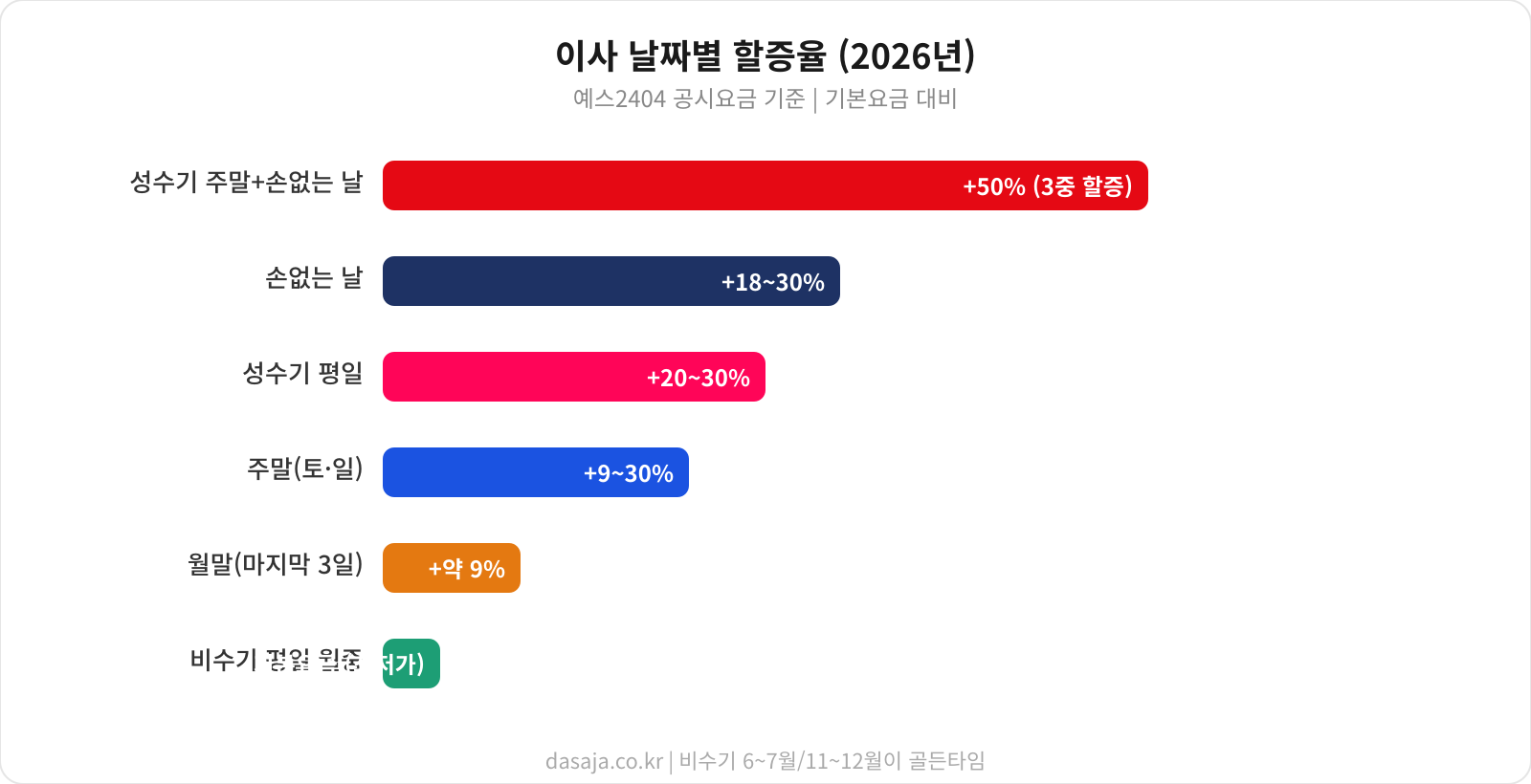 시기별 이사비 할증율 인포그래픽