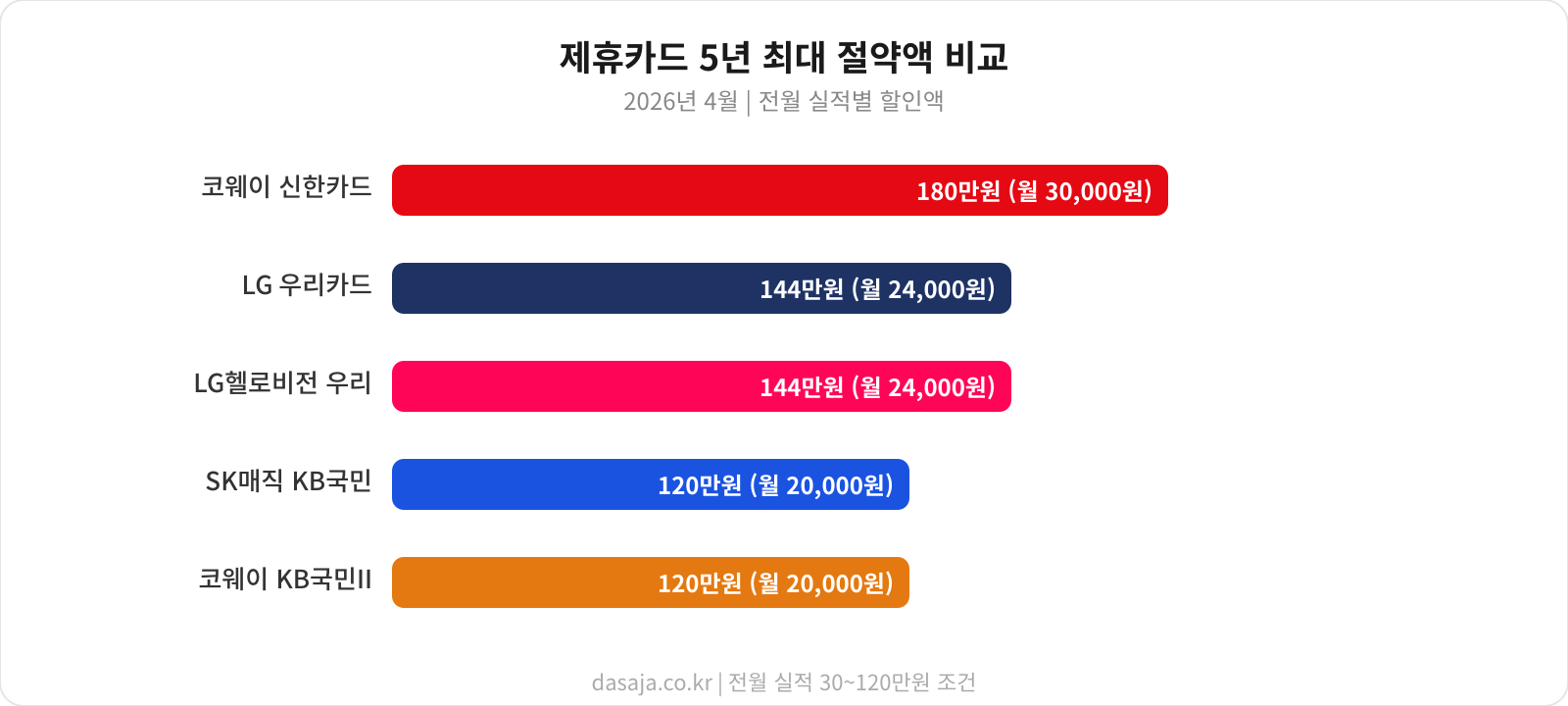 제휴카드 절약 전략 인포그래픽