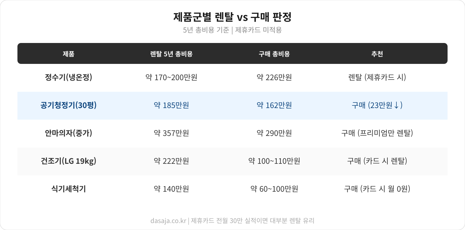 제품별 렌탈 vs 구매 판정 인포그래픽