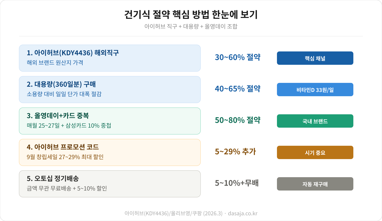 건강기능식품 가격 비교 데이터
