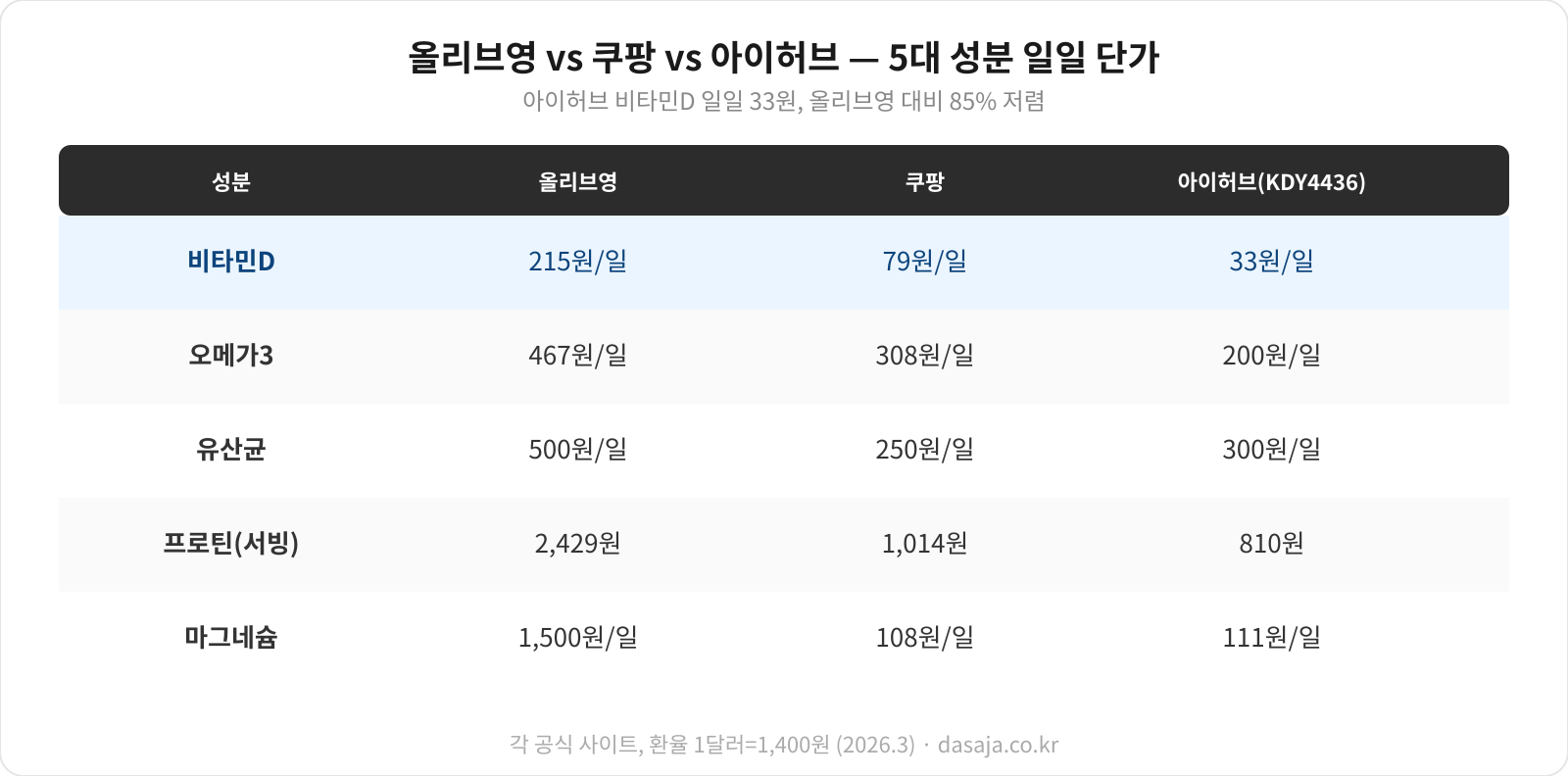건강기능식품 가격 비교 데이터