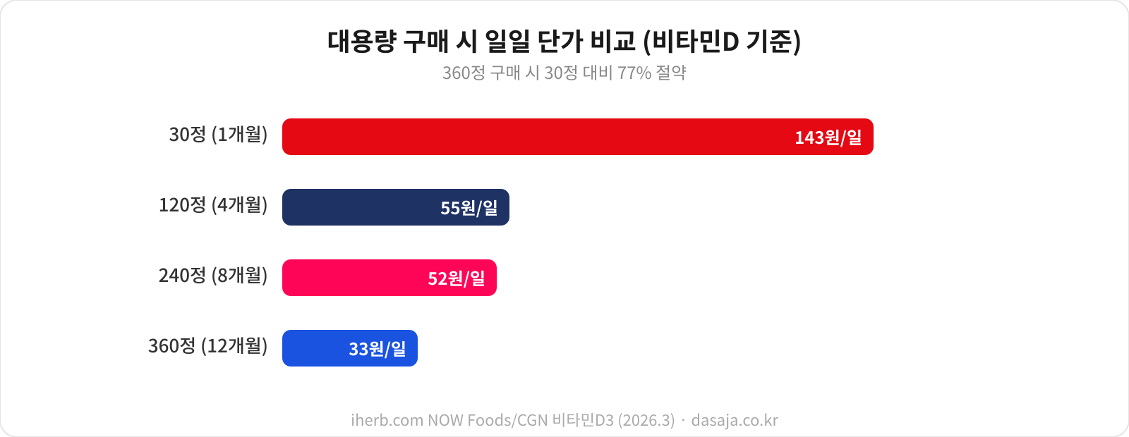 대용량 구매 일일 단가 비교 바 차트