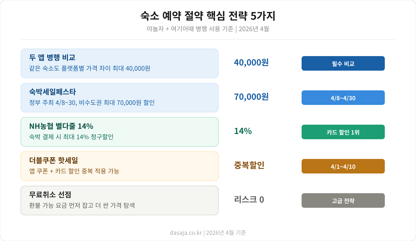 야놀자&middot;여기어때 가격 비교 데이터