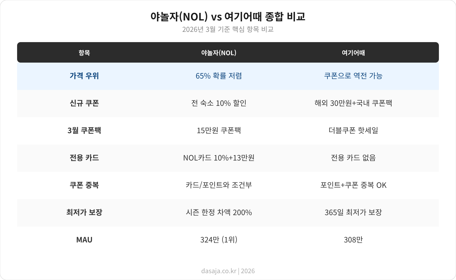 야놀자&middot;여기어때 가격 비교 데이터