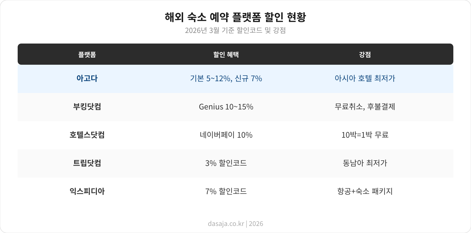 야놀자&middot;여기어때 가격 비교 데이터